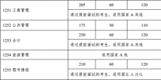 中山大學2018年考研復試分數線已公布