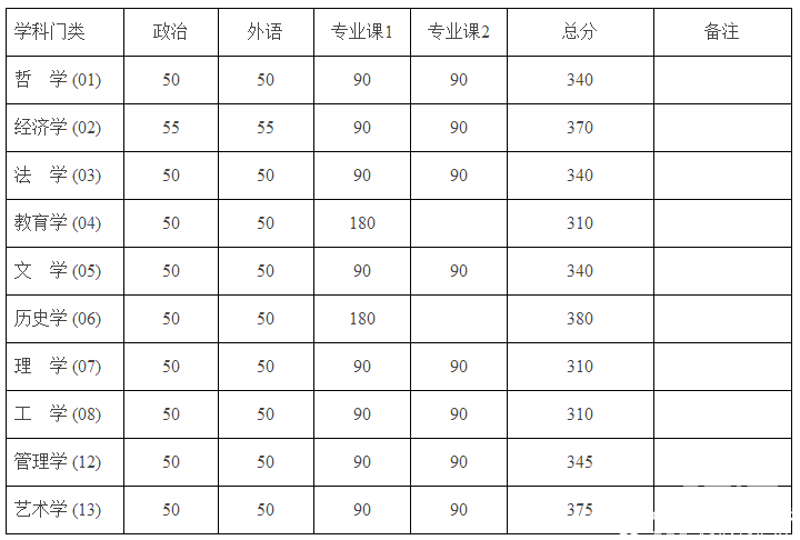 關于發布北京大學2016年碩士研究生招生復試基本分數線的通告