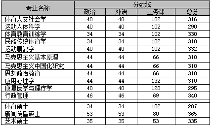 2017北體大碩士復試分數線