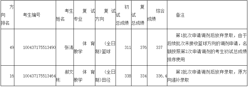 2017北體大碩士放棄錄取考生及第4次調劑錄取工作公示