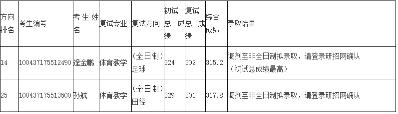 2017北體大碩士放棄錄取考生及第4次調劑錄取工作公示