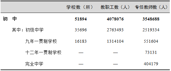 2017年全國教育事業發展統計公報