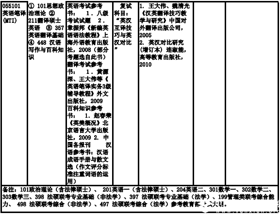 上海海事大學2019年非全日制碩士研究生招生專業(yè)目錄、考試科目及參考書目