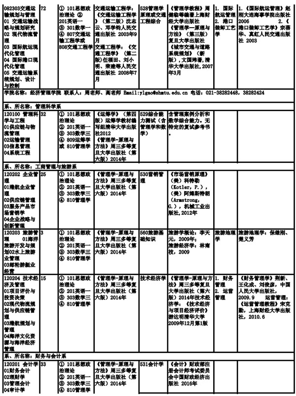 上海海事大學(xué)2019年全日制碩士研究生招生專業(yè)目錄、考試科目及參考書目