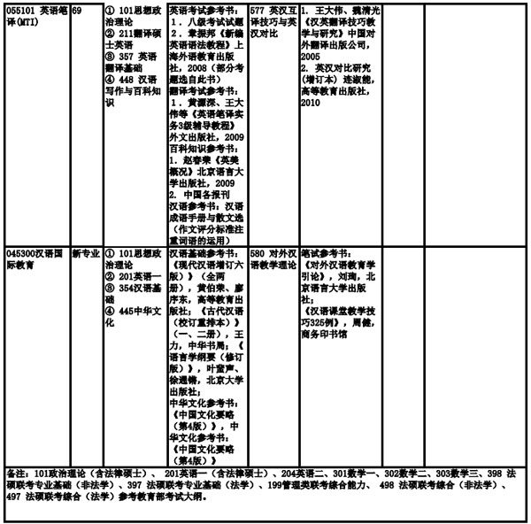 上海海事大學(xué)2019年全日制碩士研究生招生專業(yè)目錄、考試科目及參考書目