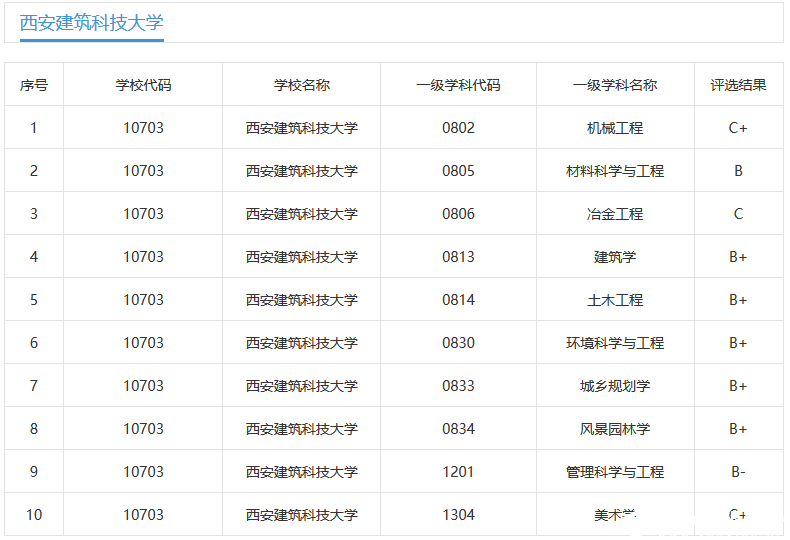 2019考研報考指南：這所“建筑老八?！敝坏脑盒嵙Σ诲e，知名度低