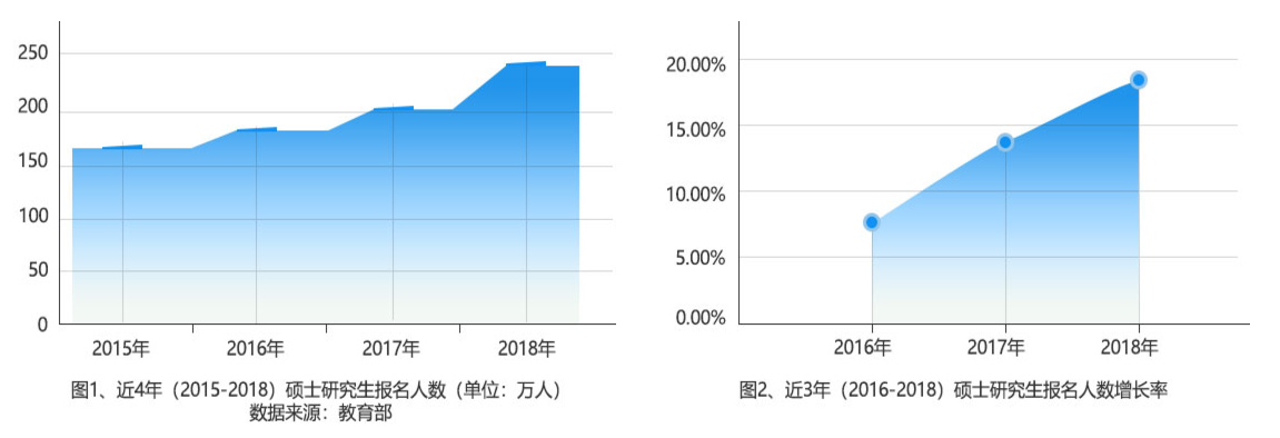 碩士研究生報名人數持續增長