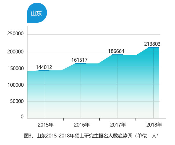 山東作為生源大省,2018年考研人數達213803人,同比增長14.54%,為歷年最多。