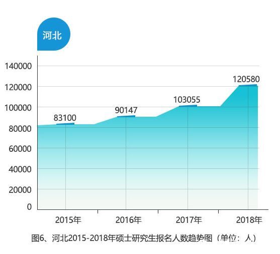 2018年河北省共報考120580人,比2017年增加17525人,增幅為17.0%。報名人數和增幅均創歷史新高。