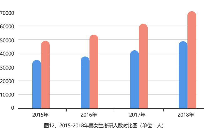 女生讀研占比超半數