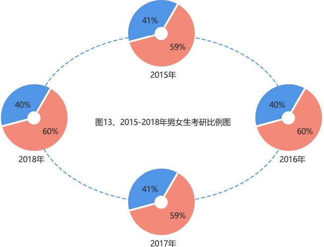 女生讀研占比超半數