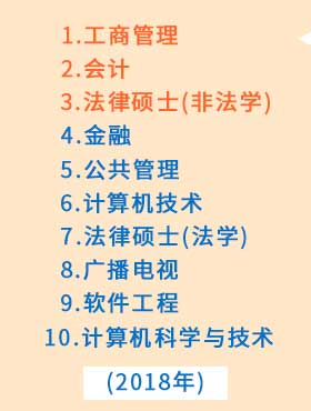 MBA、會計、法律碩士等依然是報考的熱門專業