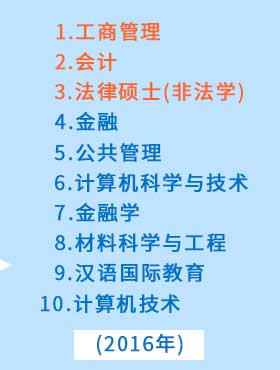 MBA、會計、法律碩士等依然是報考的熱門專業