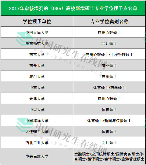 2019考研：新增考研專碩學(xué)位點，院校好分?jǐn)?shù)低！