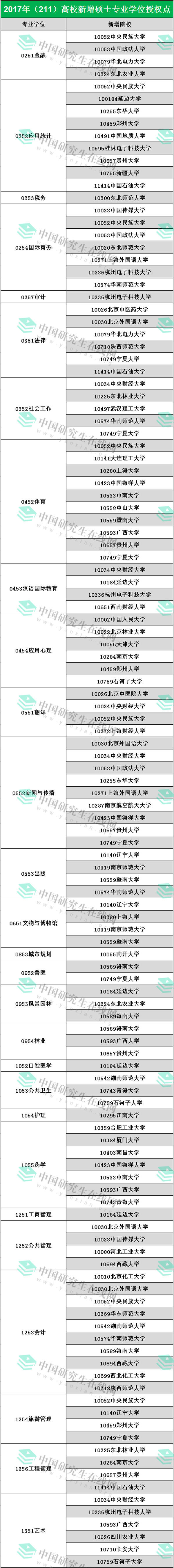 2019考研：新增考研專碩學(xué)位點，院校好分?jǐn)?shù)低！