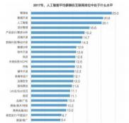 2019“人才缺口最大”3個大學專業(yè)！年薪超過30萬，網(wǎng)友：真的值