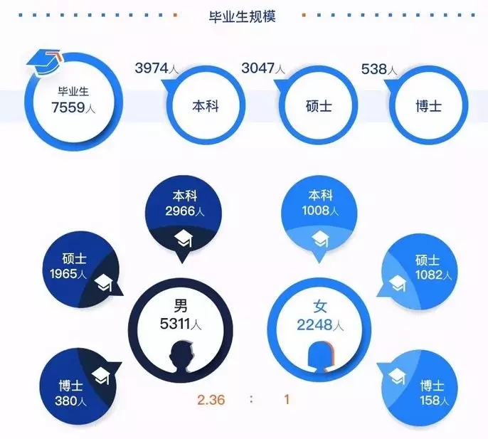 2020考研34所院校就業情況解讀：哈爾濱工業大學