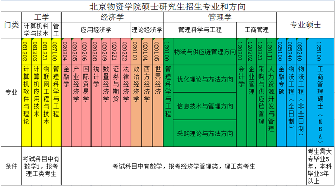 北京物資學院2019考研復試通知