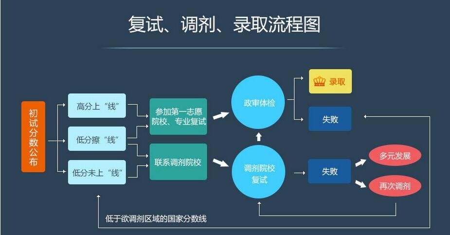 調劑系統今日開通 2019考研復試調劑流程