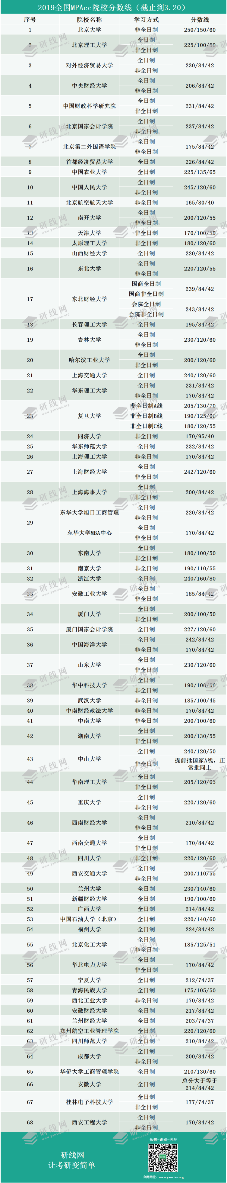 2019會計碩士復試分數線