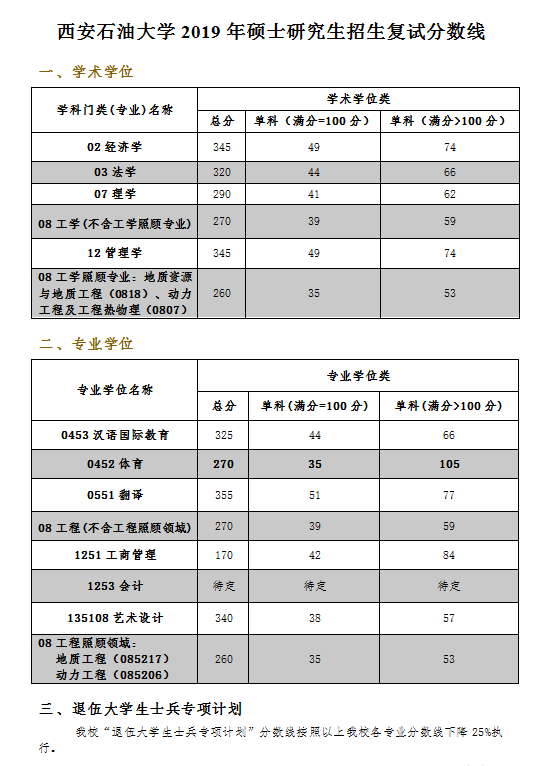 2019考研西安石油大學復試分數線