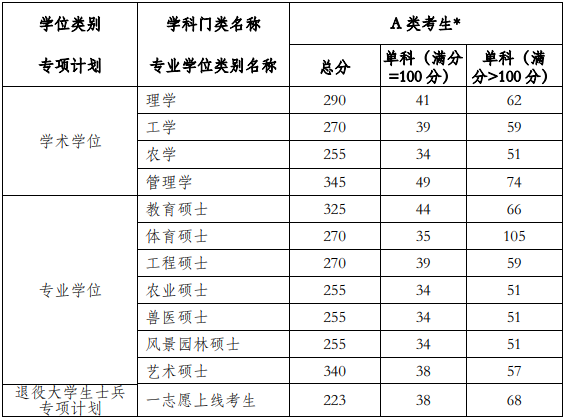 河南科技學院2019年考研研究生復試分數線