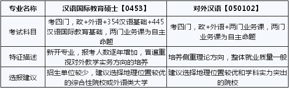 2020考研常識：漢語國際教育碩士和對外漢語的區別