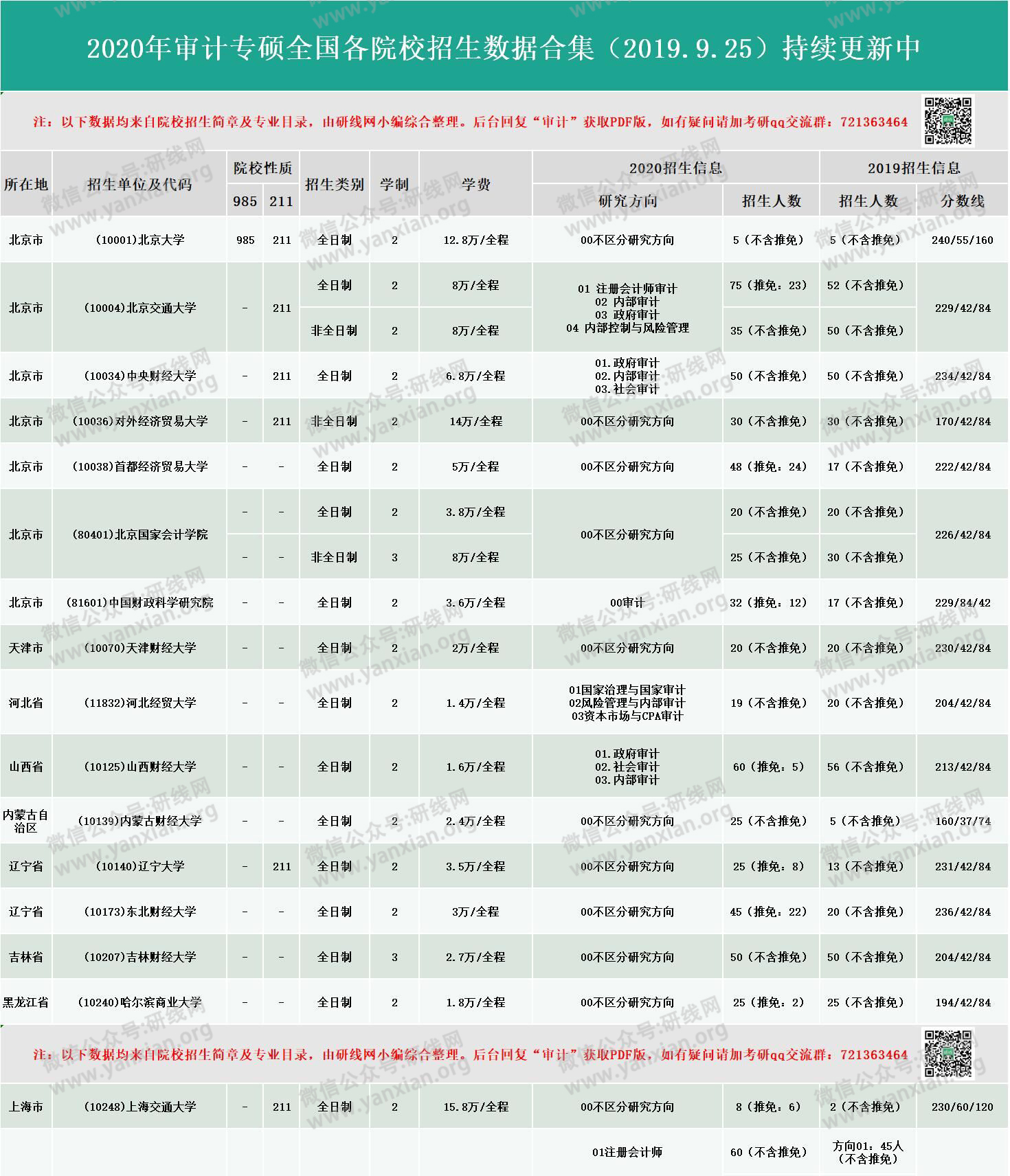 新鮮出爐！2020年全國48所審計專碩招生院校性質、學費、學制、方向、招生人數等招生信息