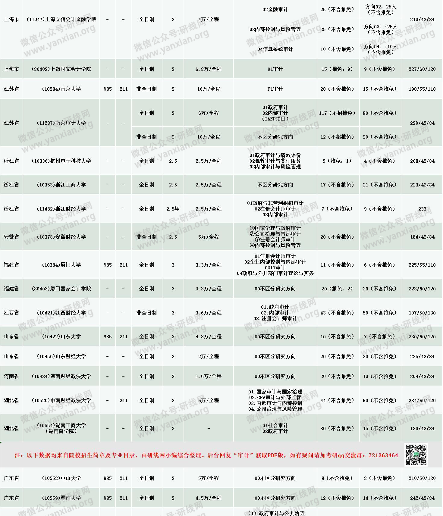 新鮮出爐！2020年全國48所審計專碩招生院校性質、學費、學制、方向、招生人數等招生信息