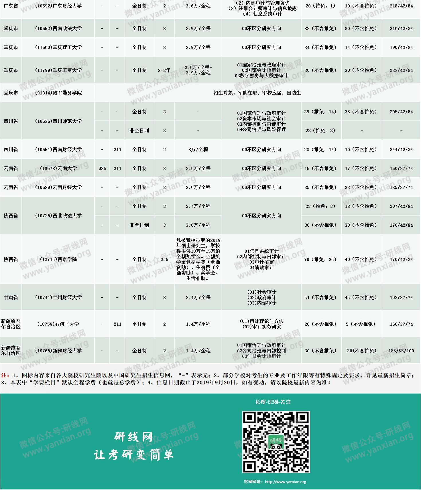 新鮮出爐！2020年全國48所審計專碩招生院校性質、學費、學制、方向、招生人數等招生信息