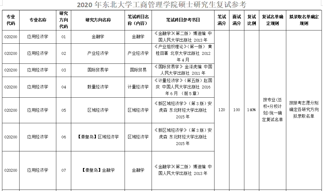 東北大學應用經濟學復試科目