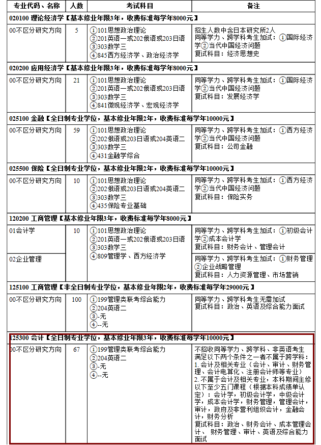 2020MPAcc復試科目 