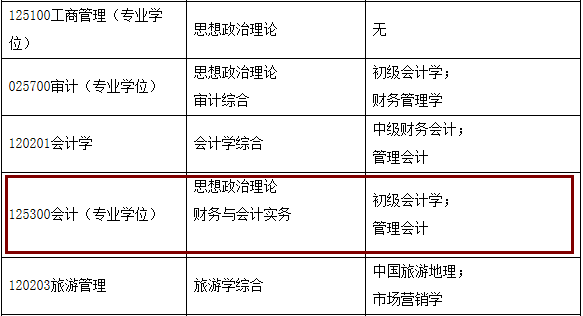 2020MPAcc復試科目