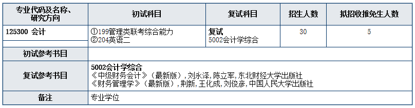 2020MPAcc復試科目 