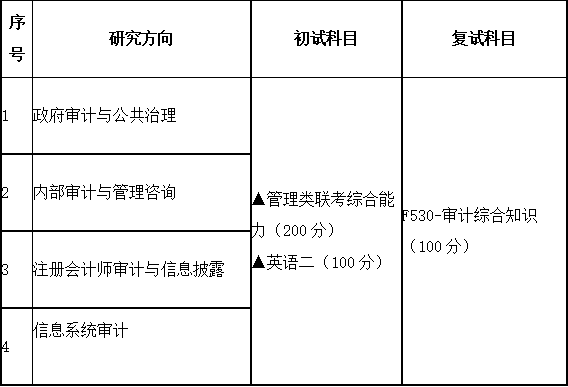2020MAud復試科目 