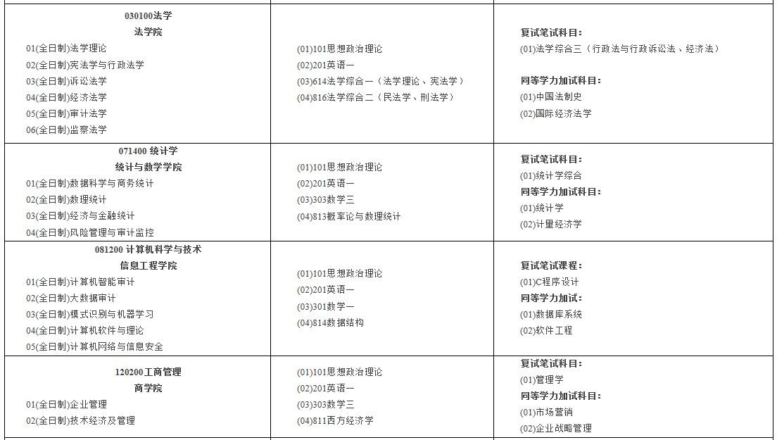 南京審計大學2021年碩士研究生招生專業目錄