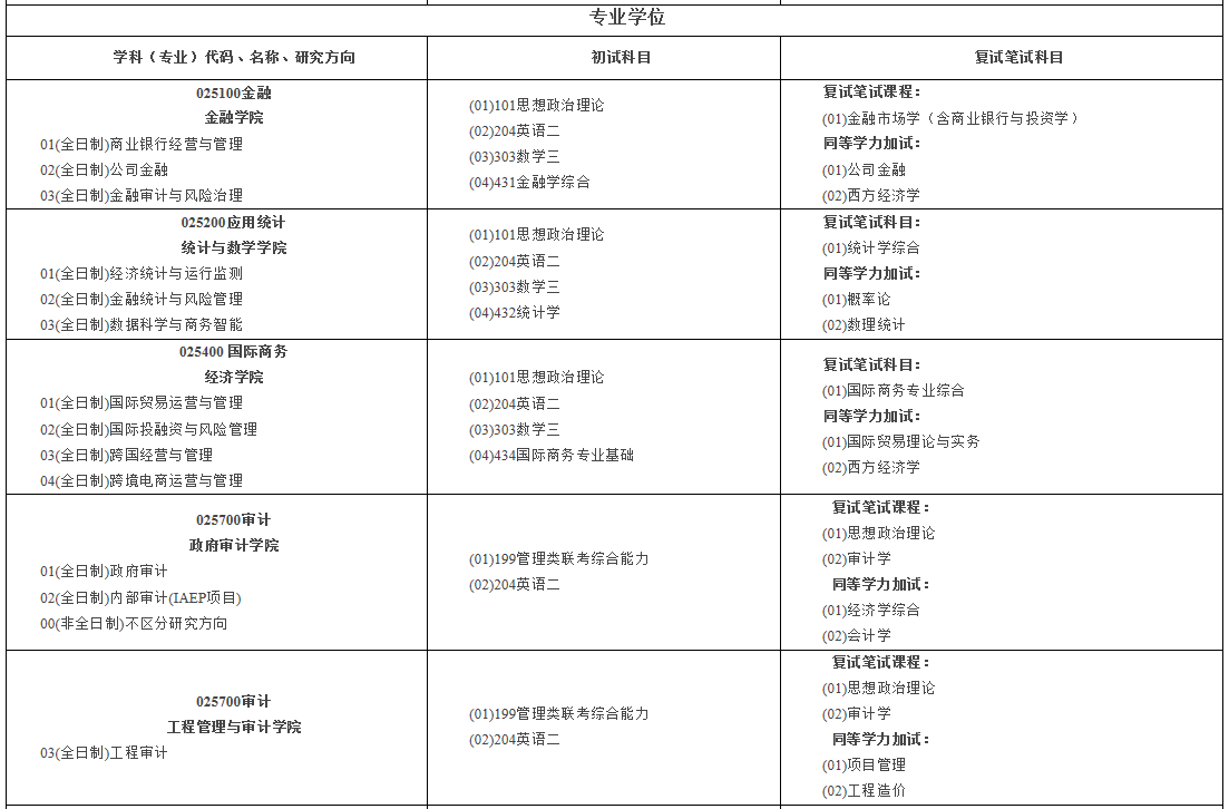南京審計大學2021年碩士研究生招生專業目錄