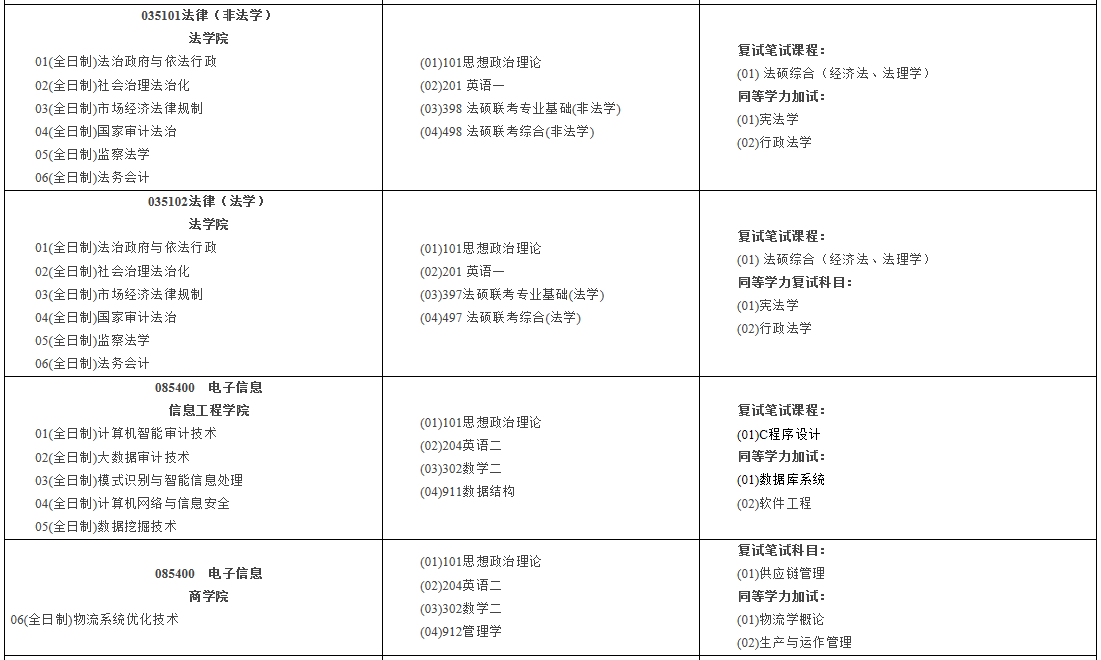 南京審計大學2021年碩士研究生招生專業目錄