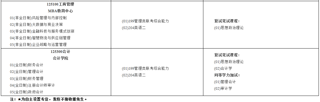 南京審計大學2021年碩士研究生招生專業目錄