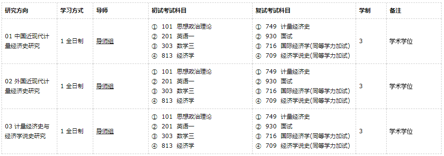 廣東外語外貿大學經濟史2021年碩士研究生招生專業(yè)目錄及參考書目