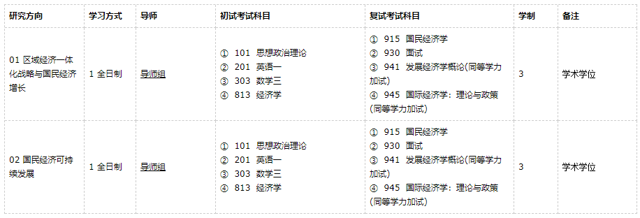 廣東外語外貿(mào)大學(xué)國(guó)民經(jīng)濟(jì)學(xué)2021年碩士研究生招生專業(yè)目錄及參考書目