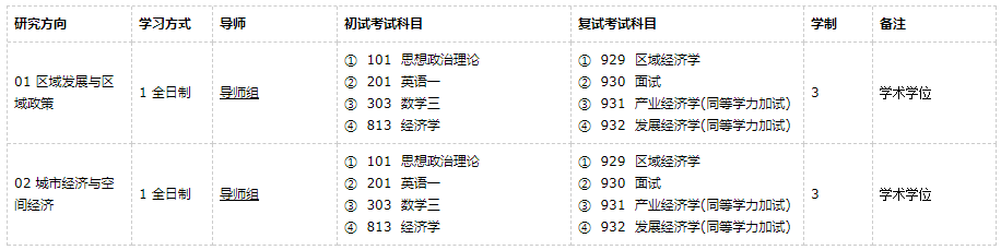 廣東外語外貿(mào)大學(xué)區(qū)域經(jīng)濟(jì)學(xué)2021年碩士研究生招生專業(yè)目錄及參考書目