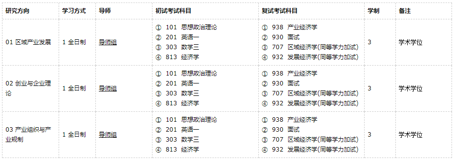 廣東外語外貿大學產業經濟學2021年碩士研究生招生專業目錄及參考書目