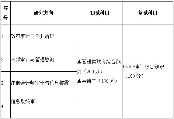 2021考研專業(yè)目錄：廣東財(cái)經(jīng)大學(xué)025700審計(jì)碩士2021年招生專業(yè)目錄