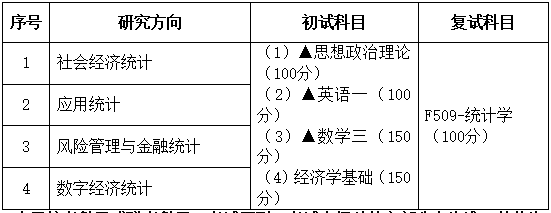2021考研專業(yè)目錄：廣東財(cái)經(jīng)大學(xué)027000統(tǒng)計(jì)學(xué)2021年招生專業(yè)目錄