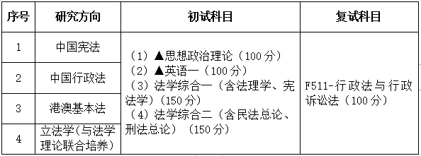 2021考研專業目錄：廣東財經大學030103憲法學與行政法學2021年招生專業目錄