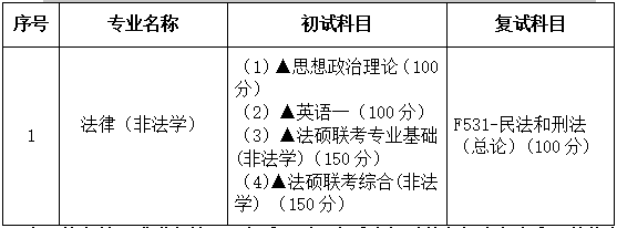 2021考研專業目錄：廣東財經大學035101法律碩士(非法學)2021年招生專業目錄