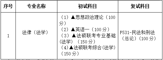 2021考研專業(yè)目錄：廣東財經(jīng)大學(xué)035102法碩法學(xué)(法學(xué)）2021年招生專業(yè)目錄