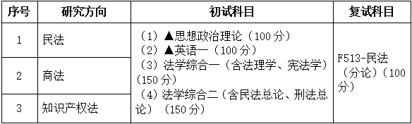 2021考研專業(yè)目錄：廣東財經(jīng)大學(xué)030105民商法學(xué)2021年招生專業(yè)目錄