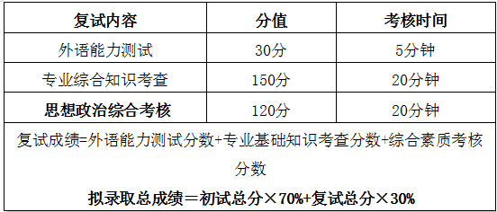 復試內容
